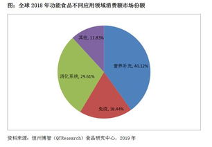 回顾 2018年,中国功能食品的销售额约为798亿美元